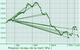 Graphe de la pression atmosphrique prvue pour Trgomeur