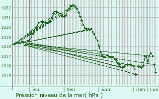 Graphe de la pression atmosphrique prvue pour Ploubazlanec