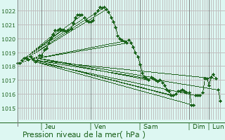 Graphe de la pression atmosphrique prvue pour Trdarzec