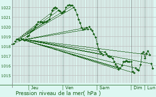 Graphe de la pression atmosphrique prvue pour Pluzunet