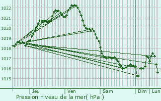 Graphe de la pression atmosphrique prvue pour Camlez