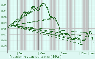 Graphe de la pression atmosphrique prvue pour Kermaria-Sulard