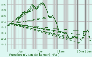 Graphe de la pression atmosphrique prvue pour Rospez