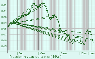 Graphe de la pression atmosphrique prvue pour Lohuec