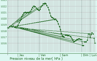 Graphe de la pression atmosphrique prvue pour Roscoff