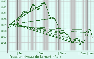 Graphe de la pression atmosphrique prvue pour Plogoff