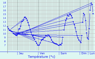 Graphique des tempratures prvues pour Biasca