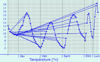 Graphique des tempratures prvues pour Val-Maravel