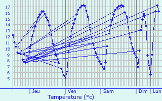 Graphique des tempratures prvues pour Wincrange