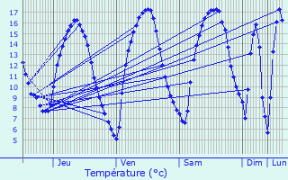 Graphique des tempratures prvues pour Deiffelt