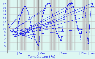 Graphique des tempratures prvues pour Doennange