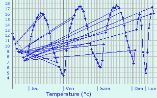 Graphique des tempratures prvues pour Leithum