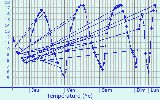 Graphique des tempratures prvues pour Kleinhoscheid