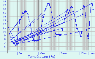 Graphique des tempratures prvues pour Lohuec