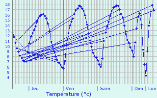 Graphique des tempratures prvues pour Trois-Ponts