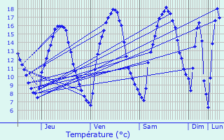 Graphique des tempratures prvues pour Nassogne