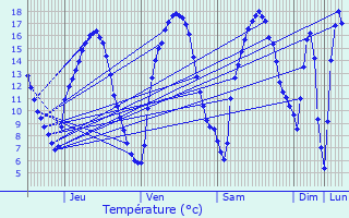 Graphique des tempratures prvues pour Stoumont