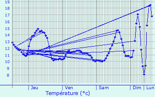 Graphique des tempratures prvues pour Bockholz-ls-Hosingen