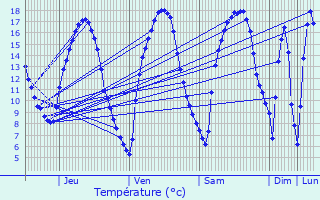 Graphique des tempratures prvues pour Kaundorf