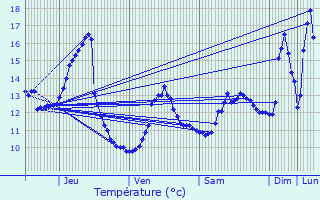 Graphique des tempratures prvues pour Saulcy-sur-Meurthe
