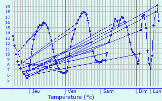 Graphique des tempratures prvues pour Duault