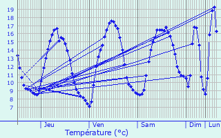 Graphique des tempratures prvues pour Colline