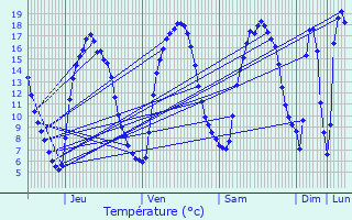 Graphique des tempratures prvues pour Gournay-en-Bray