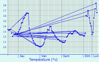 Graphique des tempratures prvues pour La Voivre