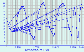 Graphique des tempratures prvues pour Bettel