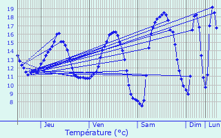 Graphique des tempratures prvues pour Vroncourt