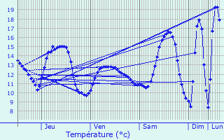 Graphique des tempratures prvues pour Huttange