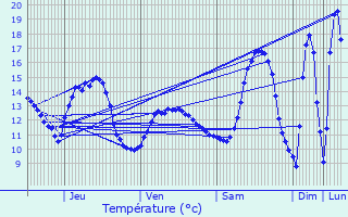 Graphique des tempratures prvues pour Ptange