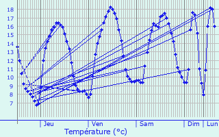 Graphique des tempratures prvues pour Pluzunet