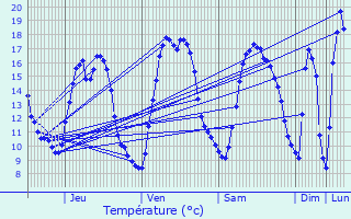 Graphique des tempratures prvues pour Brecht