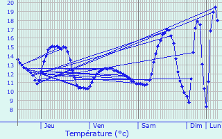 Graphique des tempratures prvues pour Schoos