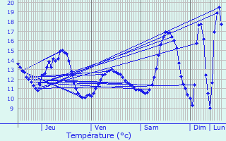 Graphique des tempratures prvues pour Doncourt-ls-Longuyon