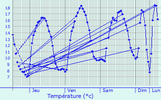 Graphique des tempratures prvues pour Prat