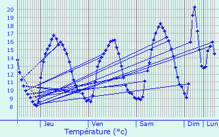 Graphique des tempratures prvues pour Bockholtz