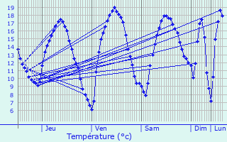 Graphique des tempratures prvues pour Plombires