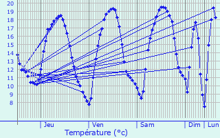 Graphique des tempratures prvues pour Maulin Diederich