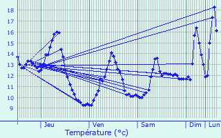 Graphique des tempratures prvues pour Grancey-le-Chteau-Neuvelle