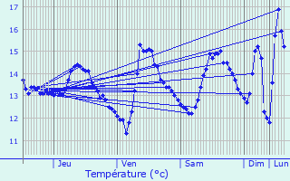 Graphique des tempratures prvues pour Wimille
