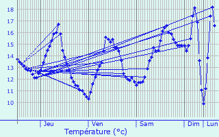 Graphique des tempratures prvues pour Hersberg