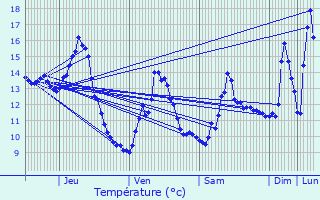 Graphique des tempratures prvues pour Thoisy-la-Berchre