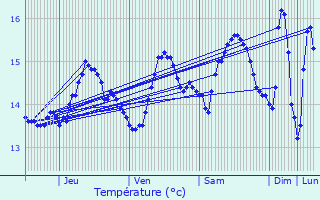 Graphique des tempratures prvues pour Plouescat