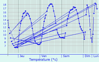 Graphique des tempratures prvues pour Pont-de-Buis-ls-Quimerch