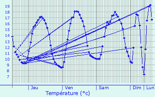 Graphique des tempratures prvues pour Auchel