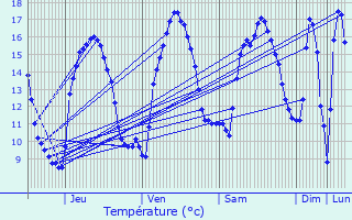 Graphique des tempratures prvues pour Rospez