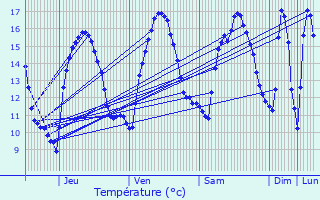 Graphique des tempratures prvues pour Ploumilliau