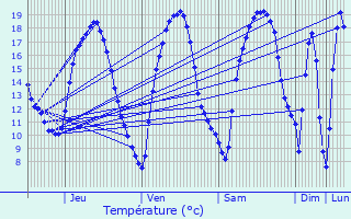 Graphique des tempratures prvues pour Pulvermhle